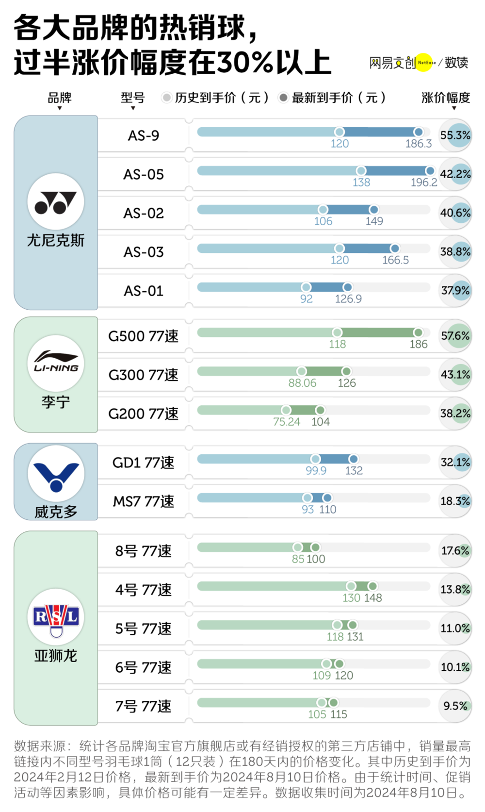 奇趣分分彩:中国人最爱的运动,涨价到打不起了