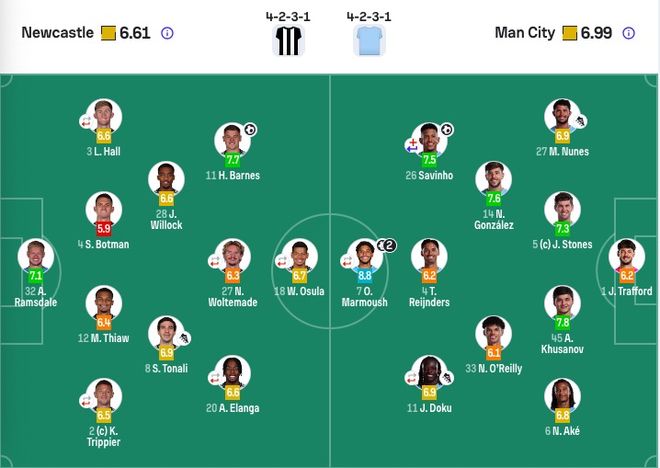 焦点娱乐官方:曼城3-1逆转纽卡进足总杯8强!近11场不败 6500万锋霸双响+世界波