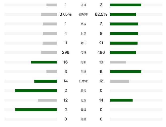 焦点娱乐官方:曼城3-1逆转纽卡进足总杯8强!近11场不败 6500万锋霸双响+世界波